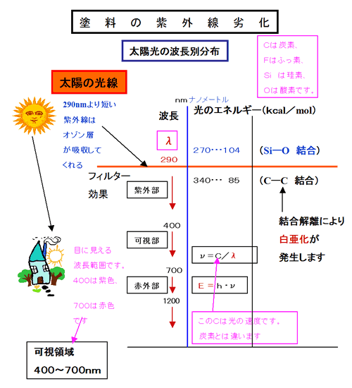 塗装劣化に強いメカニズムの解説図