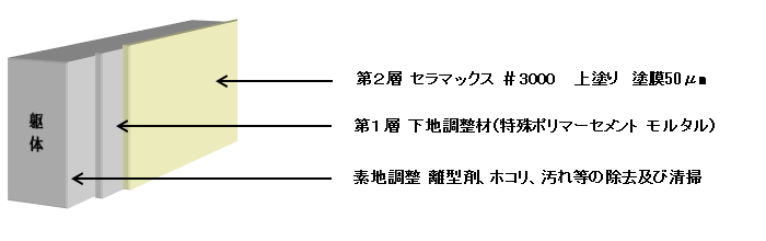 トンネル内装下地調整材有り工法解説図