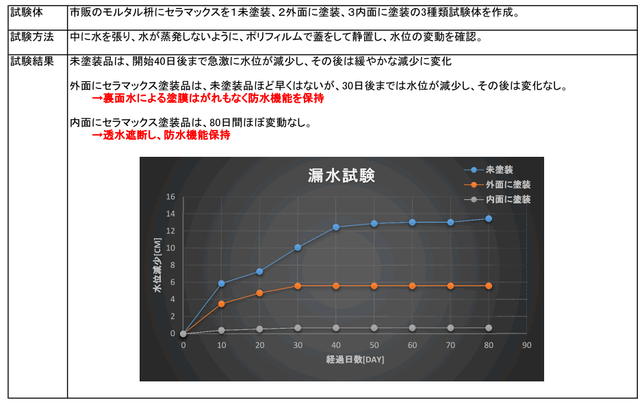 セラマックス#3000のコンクリート防食性能を裏付ける漏水性試験グラフデータ