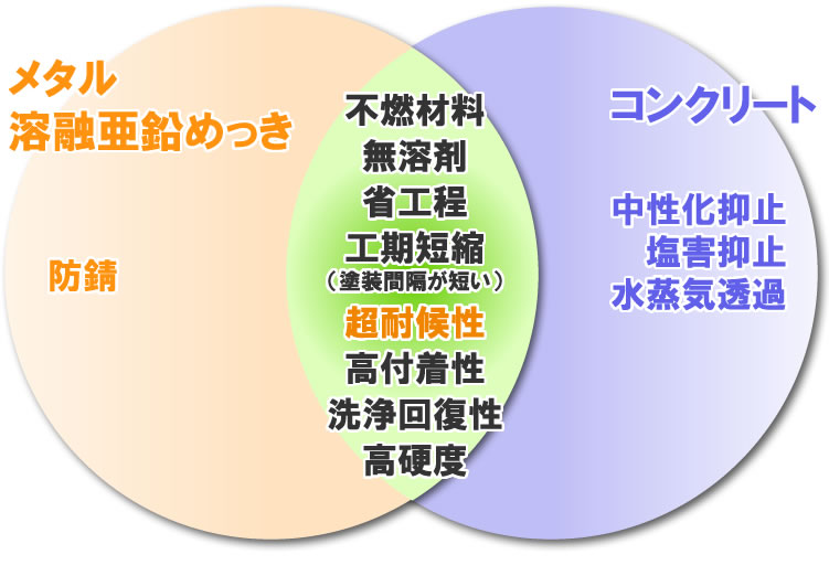 セラマックス工法の特徴図-無溶剤・省工程・工期短縮・超耐候性・高付着性・洗浄回復性・高硬度