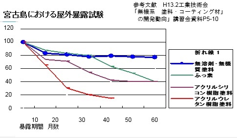 沖縄県宮古島における屋外暴露試験グラフ