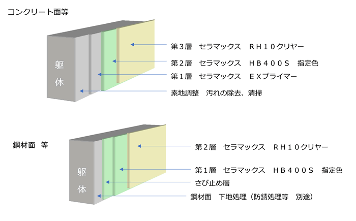 セラマックスの落書き防止塗装工法解説図