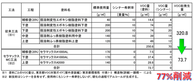 従来工法とセラマックスMC工法のVOC発生量比較